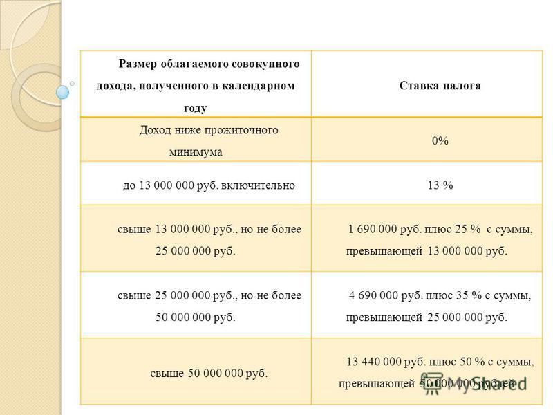 Налоговый вычет на ребенка суммарный годовой доход. Сумма не облагаемая налогом в 2021. Ставка по налогу на прибыль 2021. Сумма дохода не облагаемая налогом. Налоговые ставки на совокупный доход.