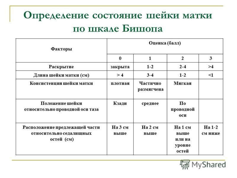 Клинические рекомендации шейка матки 2023. Шкала Бишоп степень зрелости шейки матки. Шкала оценки зрелости матки.