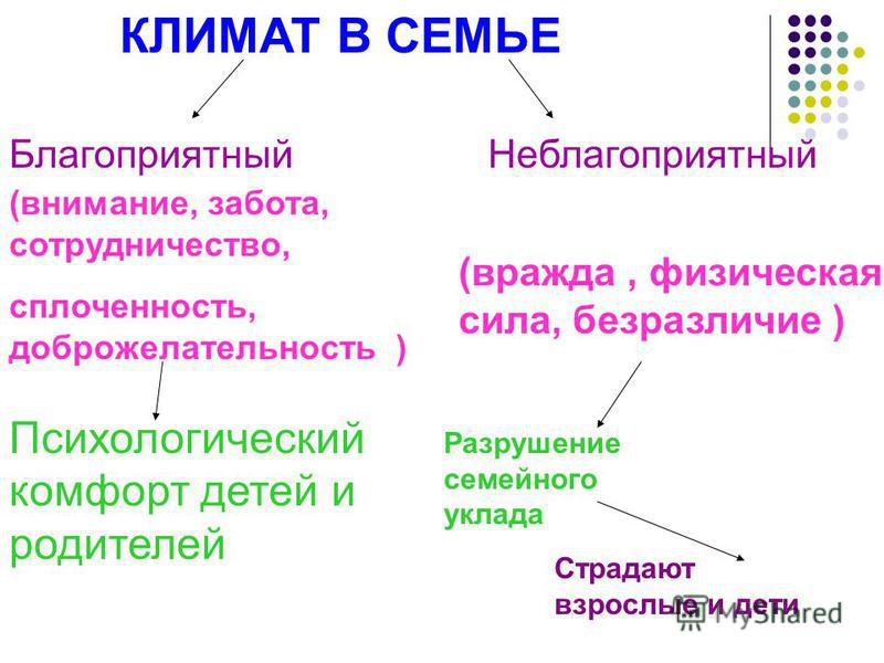 Климат в семье. Психологический климат в семье. Психологический климат семьи благоприятные и неблагоприятные. Неблагоприятный климат в семье. Социально-психологический климат в семье.