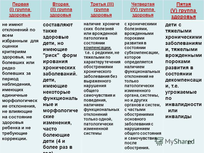 К какой группе здоровья относится. 5 Я группа здоровья. 5 Группа здоровья у ребенка. Что значит группа здоровья у детей. 5 Группа здоровья у ребенка что это значит.