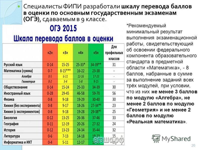 Разбаловка огэ по математике