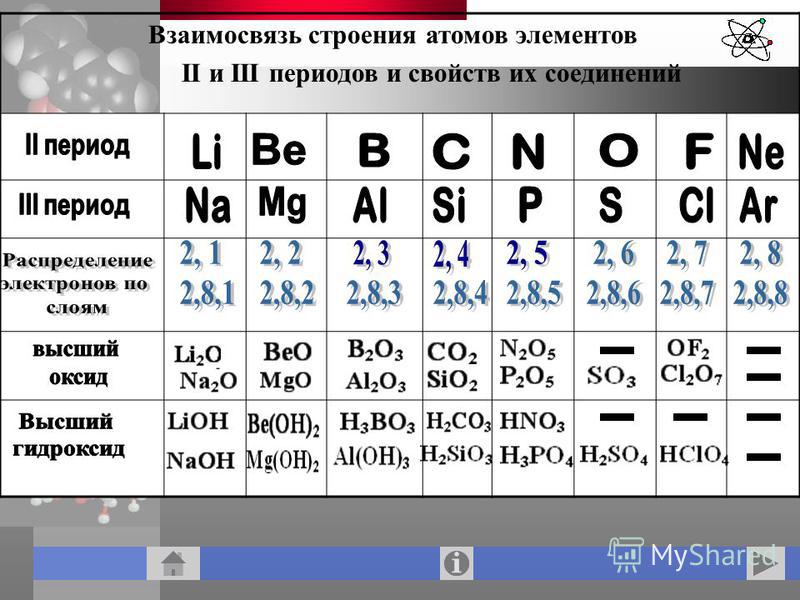 Iii группа элементов. Электронное строение первых 20 химических элементов. Строение атомов элементов. Строение элементов химия. Строение химических элементов 3 периода.
