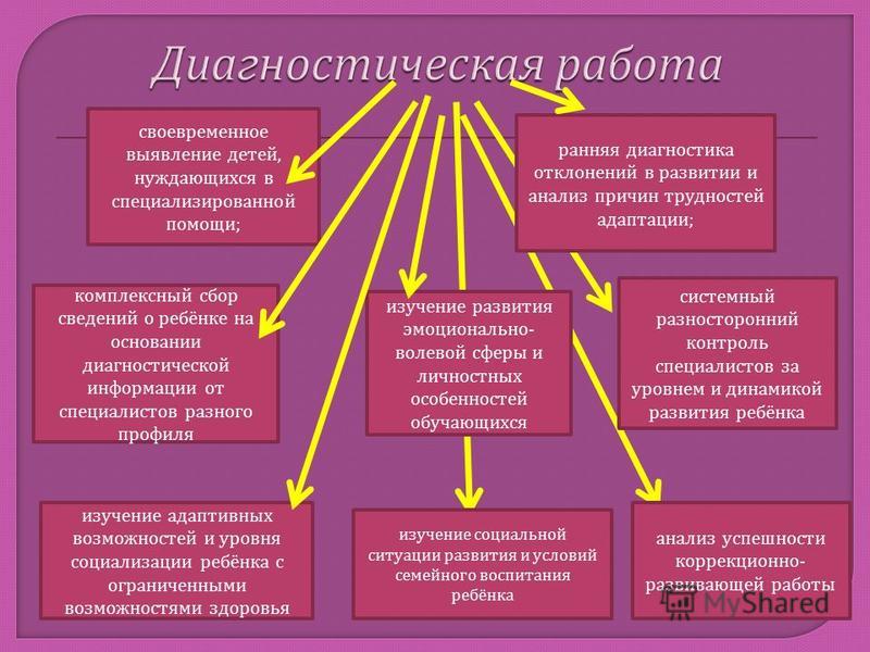 Адаптированной программе 4.1 специальный коррекционный прием обучения. Диагностика коррекционная работа. Диагностическое направление в работе педагога-психолога. Диагностическая работа педагога психолога. Схема диагностическая деятельность.