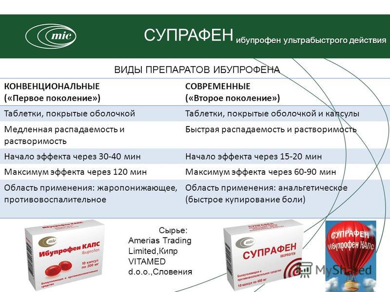 Через сколько действует ибупрофен