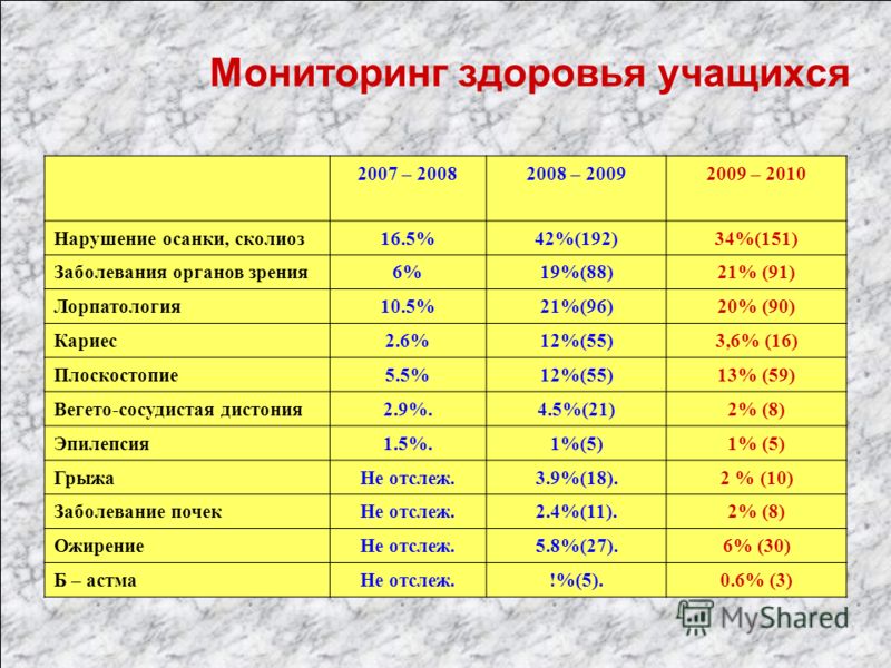 Группы здоровья детей тест. Мониторинг здоровья учащихся. Здоровье школьников статистика. Мониторинг здоровья воспитанников;. Данные о состоянии здоровья современных школьников.