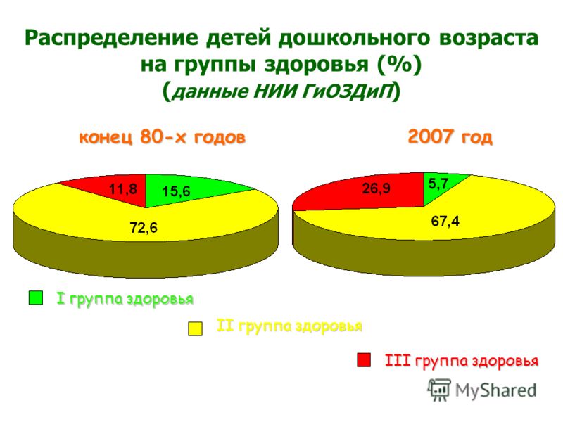 Здоровье 3а. Группы здоровья детей дошкольного возраста. Распределение детей. Распределение возраста детей. Кто распределяет детей по группам здоровья?.