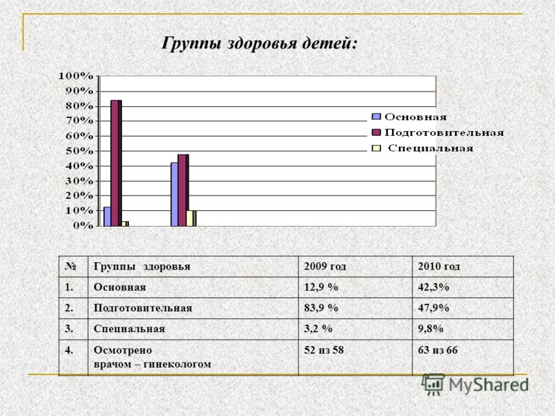 Назвать группы здоровья. Группы здоровья основная подготовительная специальная. Основная и подготовительная группа здоровья. Группы здоровья у детей основная подготовительная специальная. Группа здоровья у детей основная подготовительная.