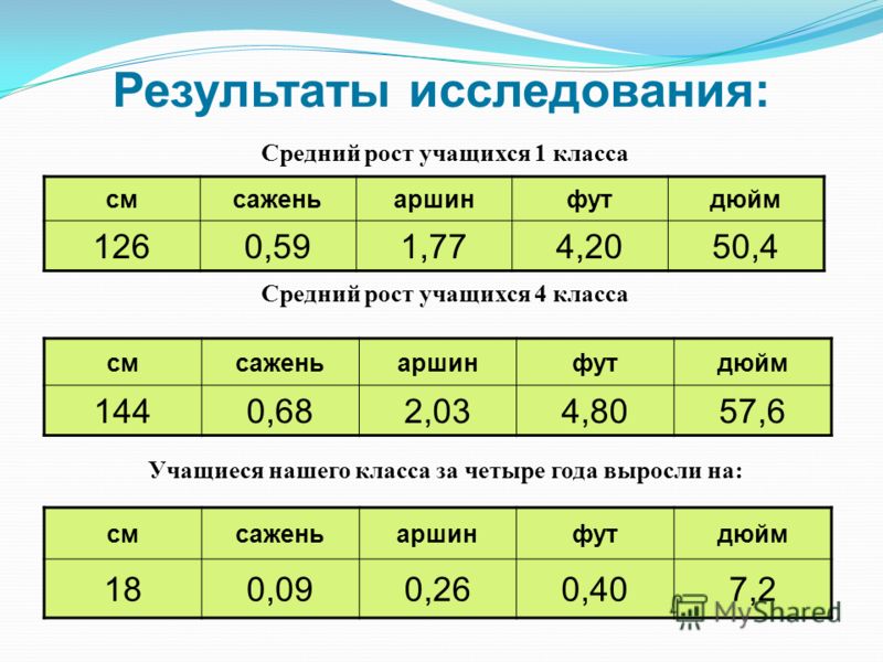 Средний рост учащихся в классе 165. Средний рост учеников класса. Как посчитать средний рост учеников в классе. Рост учеников 8 класса. Средний рост ребенка в 4 классе.