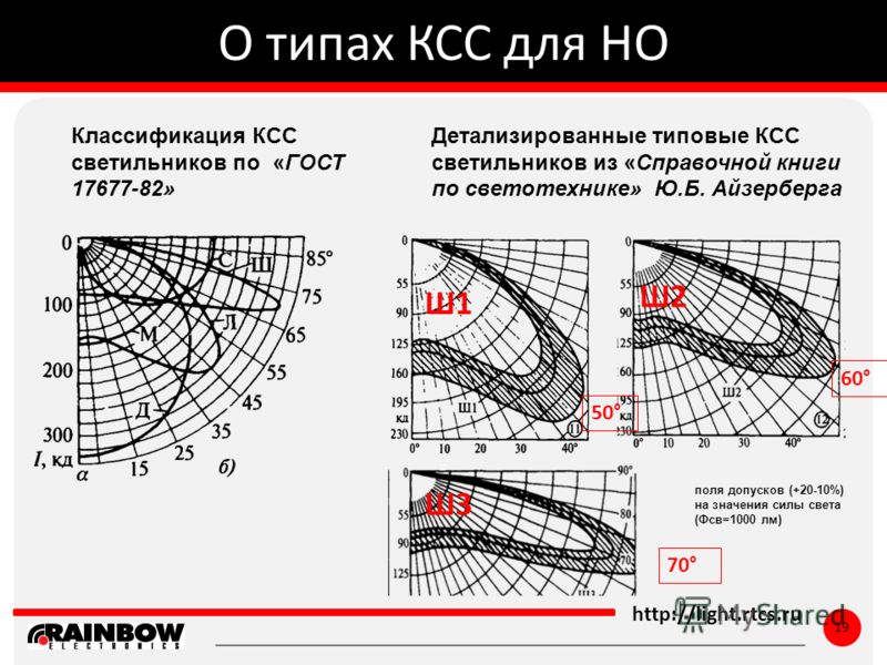 Ктв ксс. Ксс светильника ГОСТ 17677-82. Тип Кривой силы света. Тип ксс (кривые силы света). Типы ксс.