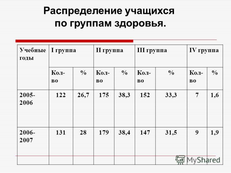 Время учеников. Распределение школьников по группам здоровья. Группа здоровья школьников таблица. Распределение учеников по группам здоровья (в %). Состояние здоровья учащихся группы.