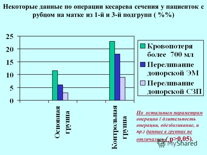 Процент кесарево. Процент кесарева сечения в России. Процент кесарева сечения в России 2021. Проценты кесарева. Процент кесарева сечения в мире.