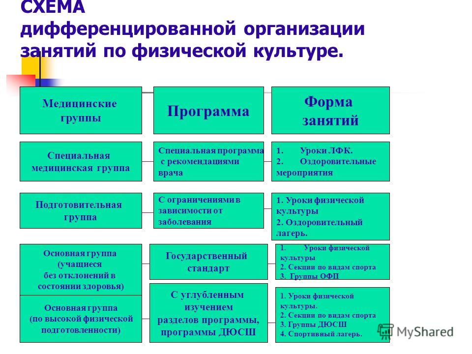 Группы для занятий физической. Группы занятий по физкультуре. Группы здоровья по физкультуре. Медицинские группы физической культуры. Медицинская группа для занятий физической культурой.