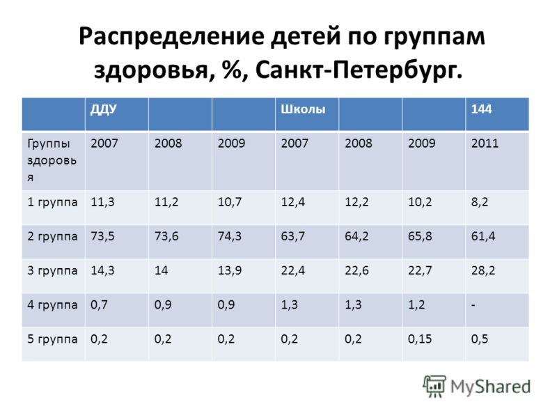 С возрастом группа здоровья детей. Статистика детей по группам здоровья. Распределение по группам здоровья. Распределение детей по группам. Распределение дошкольников по группам здоровья.