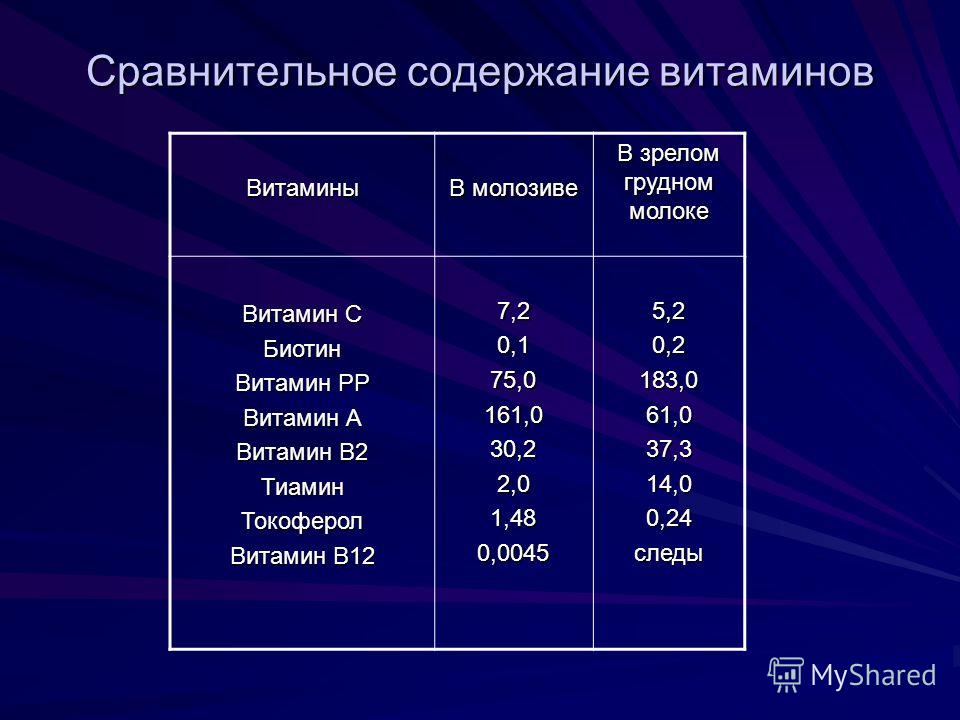 Витамины в молоке. Витамины в грудном молоке. Содержание витаминов в молоке. Сколько витаминов в молоке. Витамин д в грудном молоке.