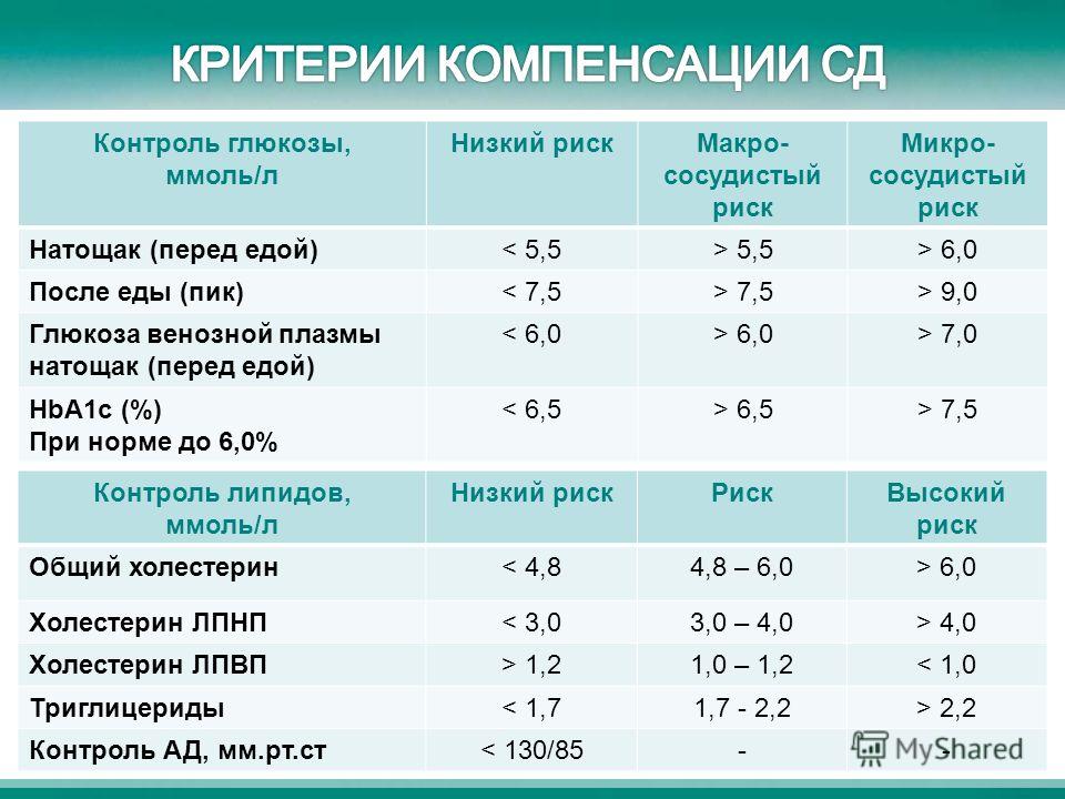 В организме если запасы глюкозы израсходованы полностью. Норма сахара при сд2. Компенсация сахарного диабета 2 типа уровень Глюкозы. Критерии компенсации СД. Сахар в крови при диабете 2 типа.