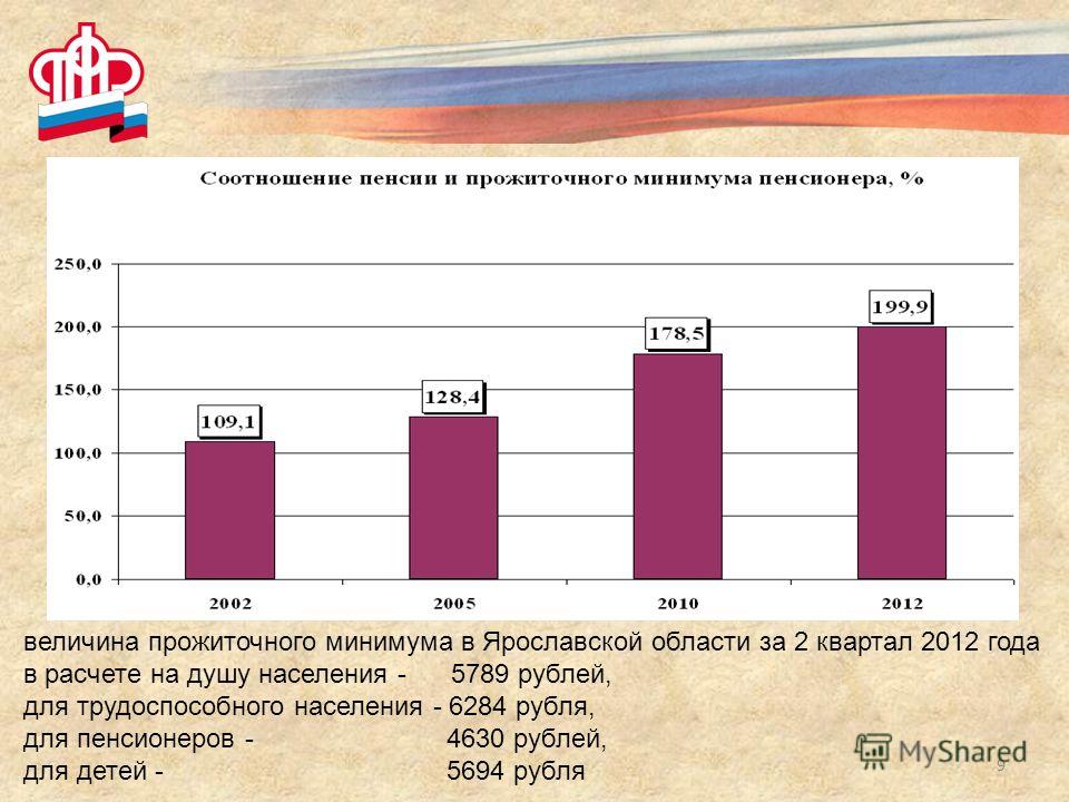 Прожиточный минимум ростовская обл