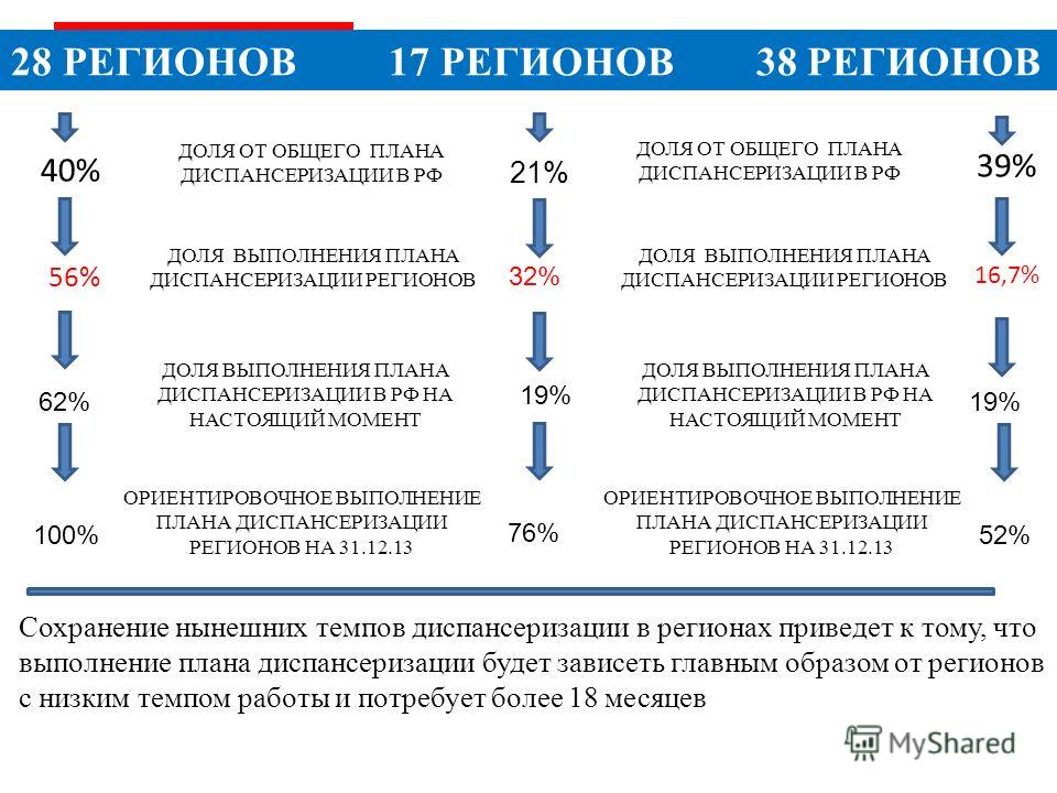 Мониторинг диспансеризации детей. План диспансеризации взрослого населения 2021. Плановая диспансеризация 2021. План диспансеризации на 2021 год. Выполнение плана по диспансеризации.