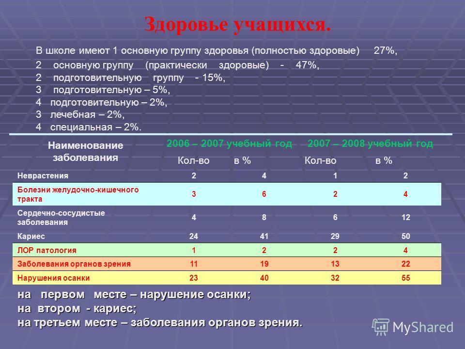 Презентация группы здоровья. Наименование заболевания d50(+. Наименование заболевания 301. Наименование заболевания 602. Наименование заболевания 951.