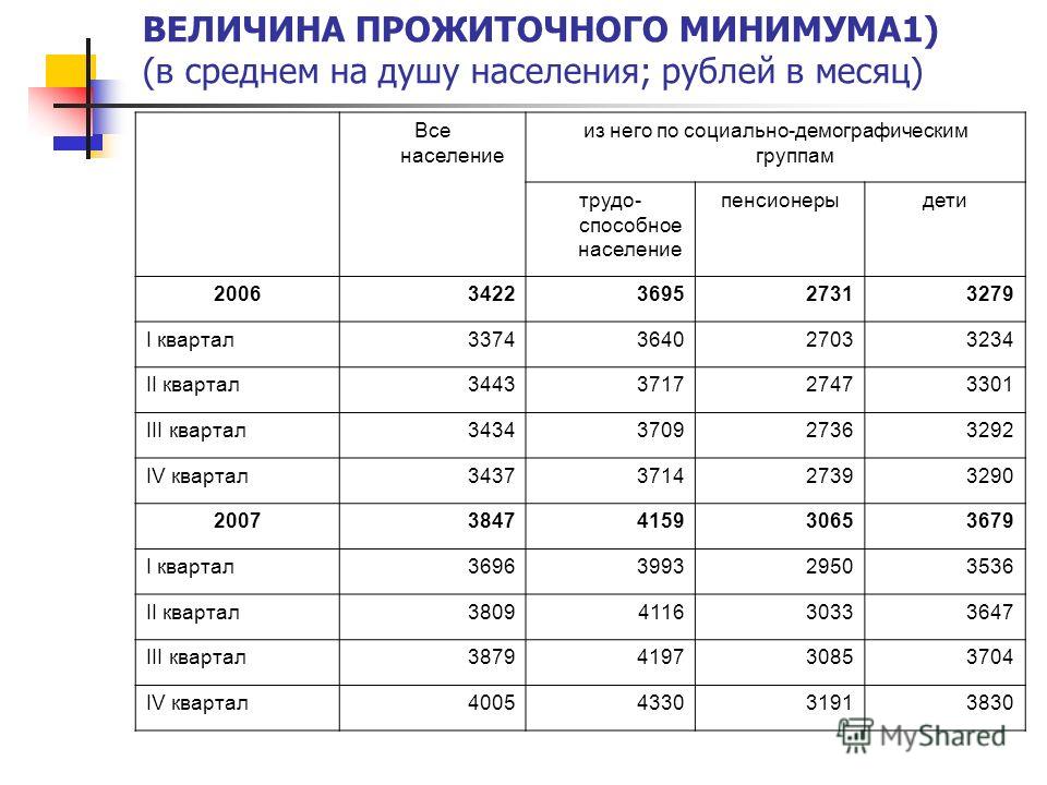 Прожиточный минимум в тюмени. Прожиточный минимум в Свердловской области на 2020 на ребенка. Прожиточный минимум в Свердловской области на 2021 на душу населения. Размер прожиточного минимума в Свердловской области в 2020 году. Сумма прожиточного минимума на 2020 год в Свердловской области.