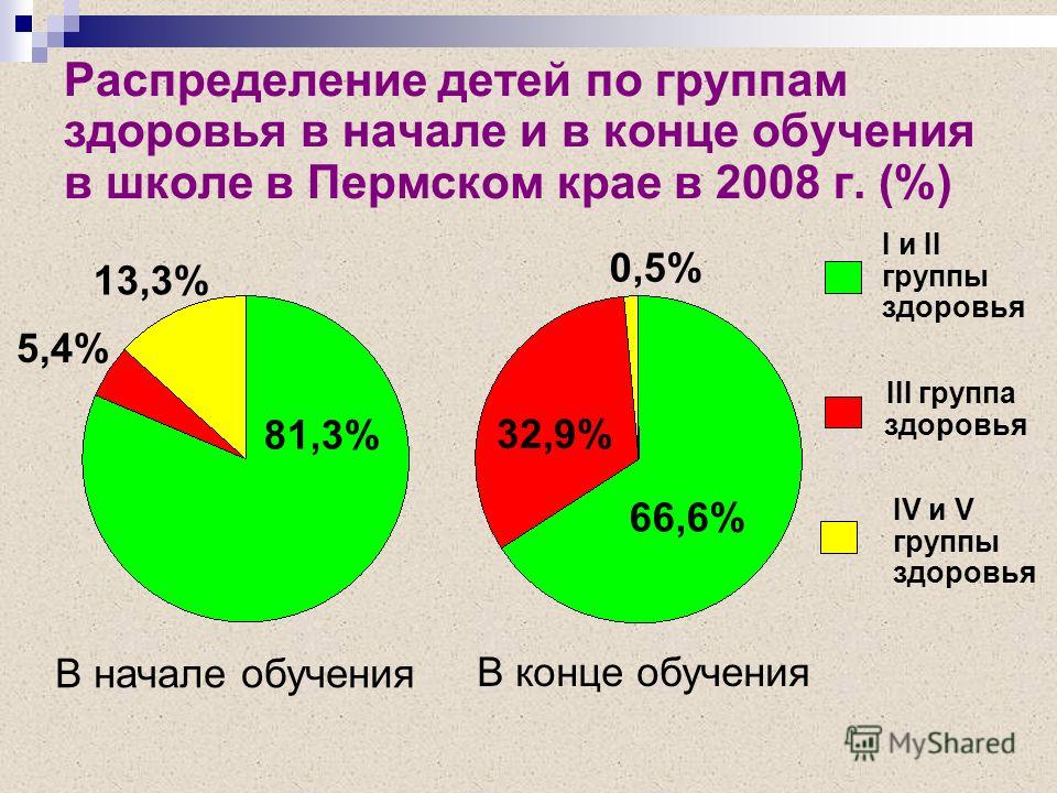 Распределение детей. Распределение детей по группам здоровья. Распределение детей по группам здоровья в детском саду. Статистика детей по группам здоровья. Распределение на группы здоровья детей в школе.