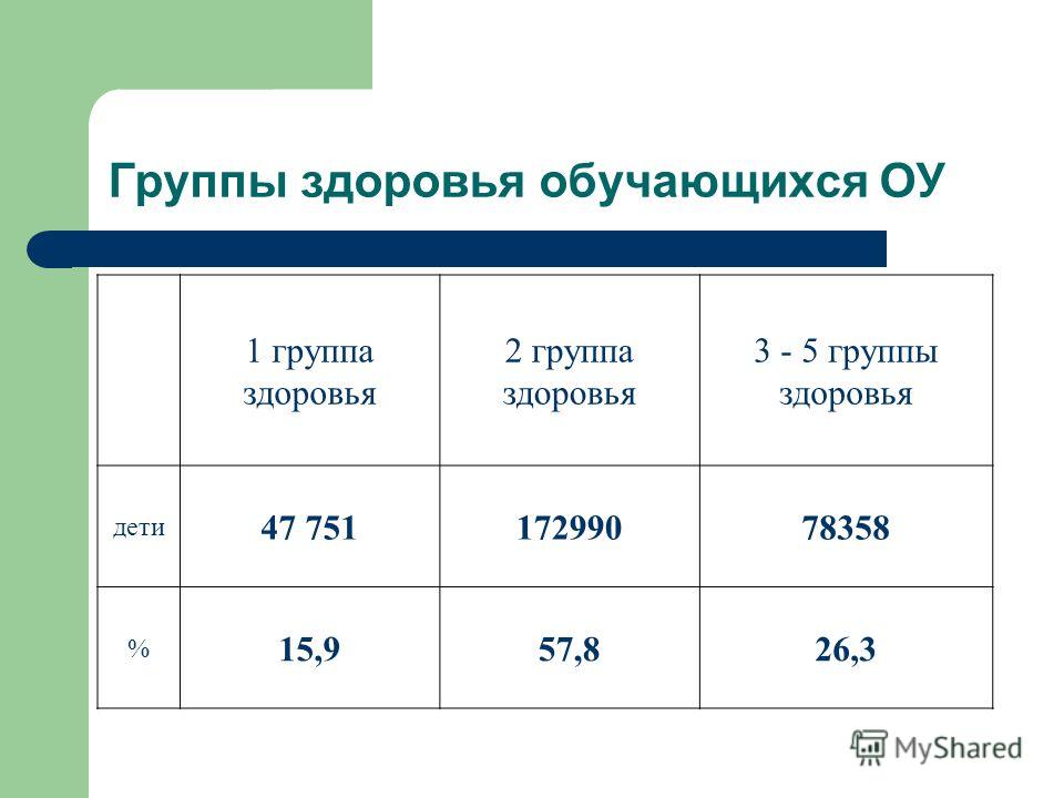 3 группа здоровья это. Группа здоровья 2. 1 Группа здоровья. 3 Группа здоровья. Группа здоровья 2 у ребенка.