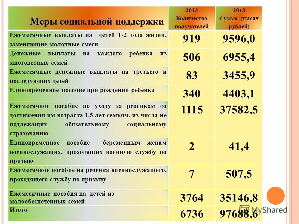 Выплаты малоимущим московская область. Размер ГСП для малоимущих. Ежемесячное пособие на ребенка для малоимущих 200 рублей. Ежемесячное пособие на ребенка из малообеспеченной семьи Ярославль.