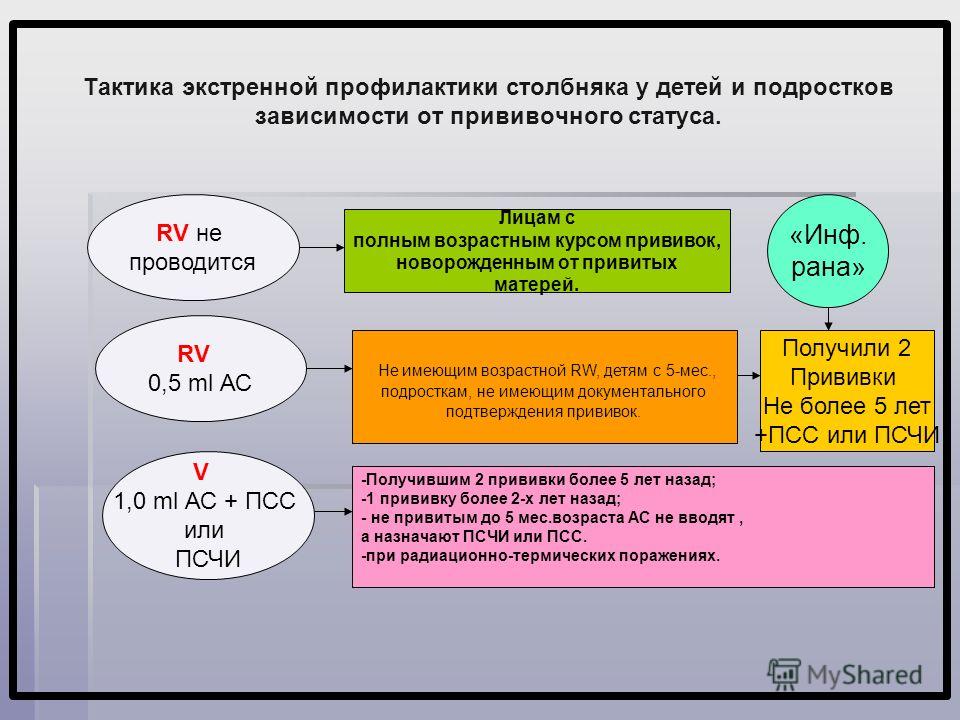 Схема профилактики столбняка