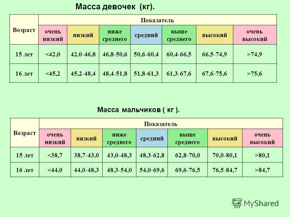 Сколько должна весить девочка в 14