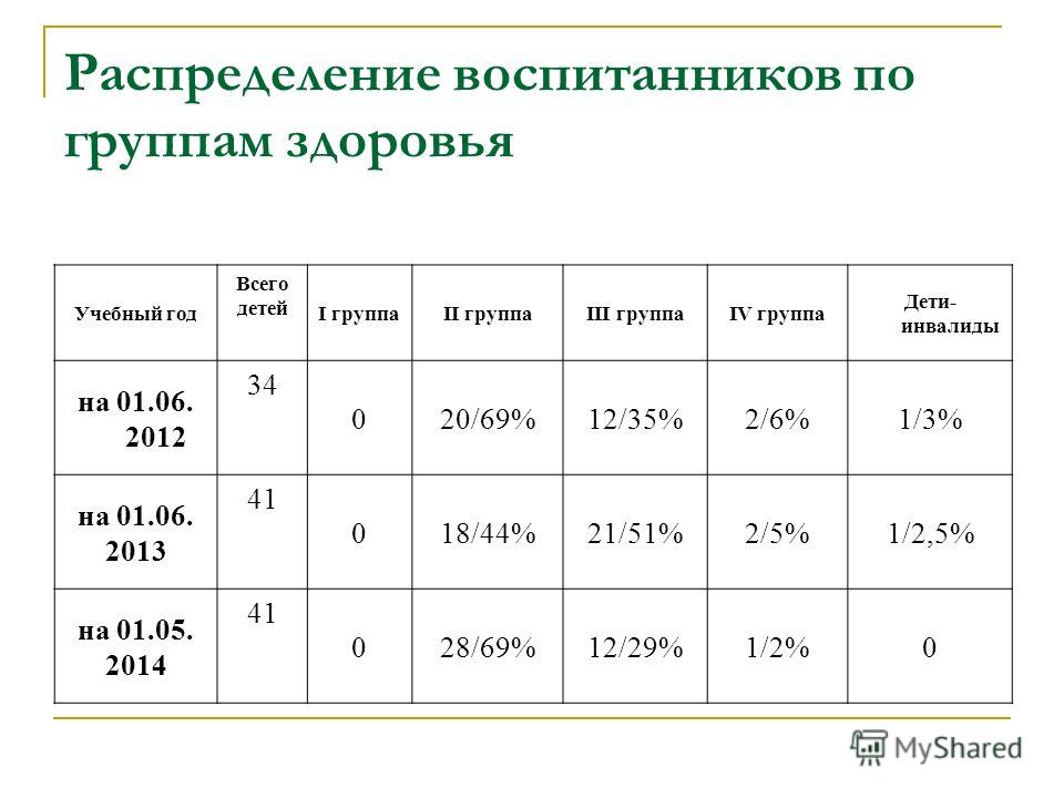 С возрастом группа здоровья детей. Распределение воспитанников по группам здоровья. Инвалиды группа здоровья. Какая группа здоровья у детей инвалидов. Инвалидность группа здоровья ребенка.