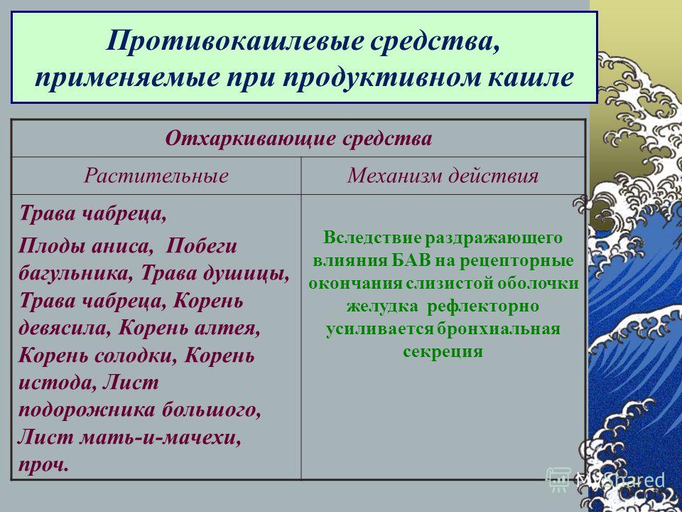 Противокашлевые препараты презентация