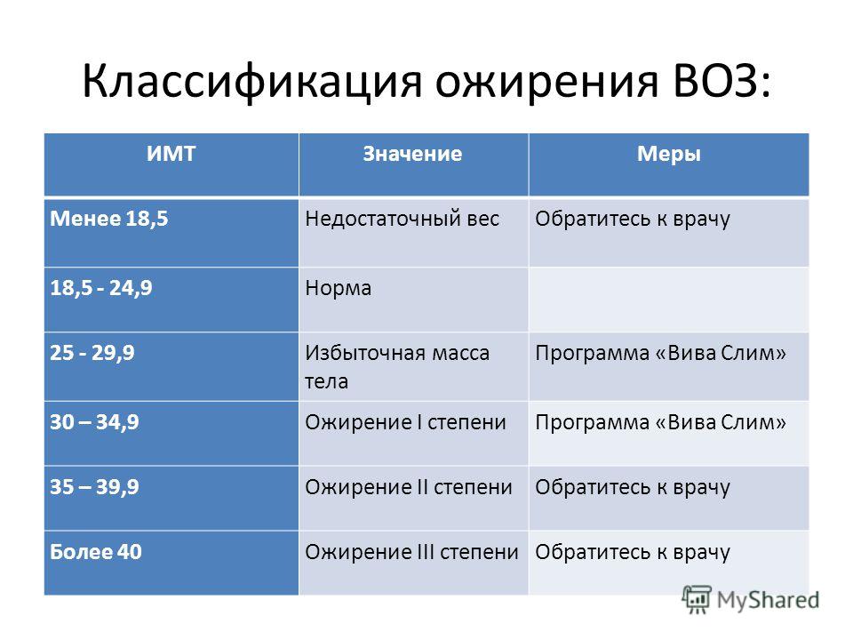 Степени возраста. Индекс массы тела классификация. Классификация степени ожирения по индексу массы тела. Классификация ожирения по ИМТ воз. Ожирение классификация воз.