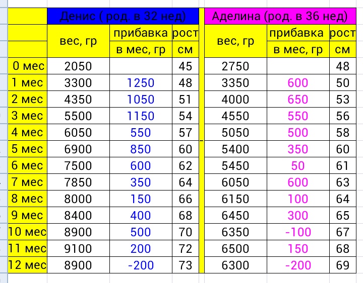 Рост ребенка в 1