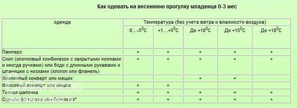 Как одевать ребенка в 15 градусов. Как одеть грудничка на прогулку. Как одевать грудничка. Как одевать новорожденного. Как одеть грудничка на прогулку в +10.