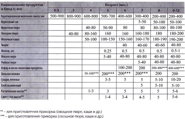 Малышу 4 месяца какое овощное пюре вводить первым при ив