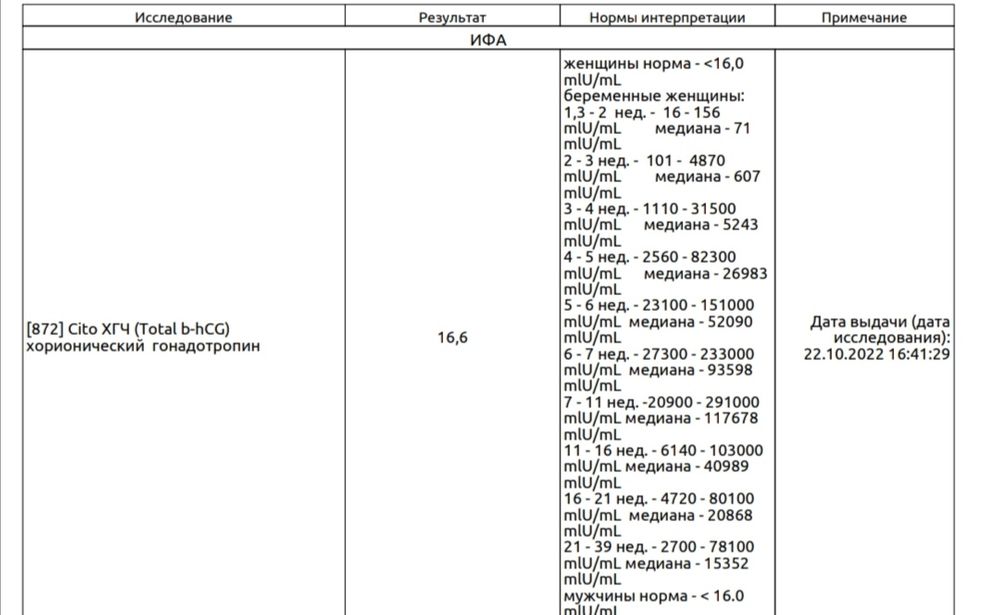Хгч на 10 беременности. Норма ХГЧ У небеременных. ХГЧ интерпретация результатов. ХГЧ У небеременных женщин. Норма ХГЧ У небеременных женщин в крови.