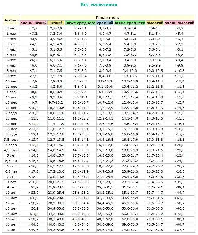 Таблица роста ребенка 5 лет