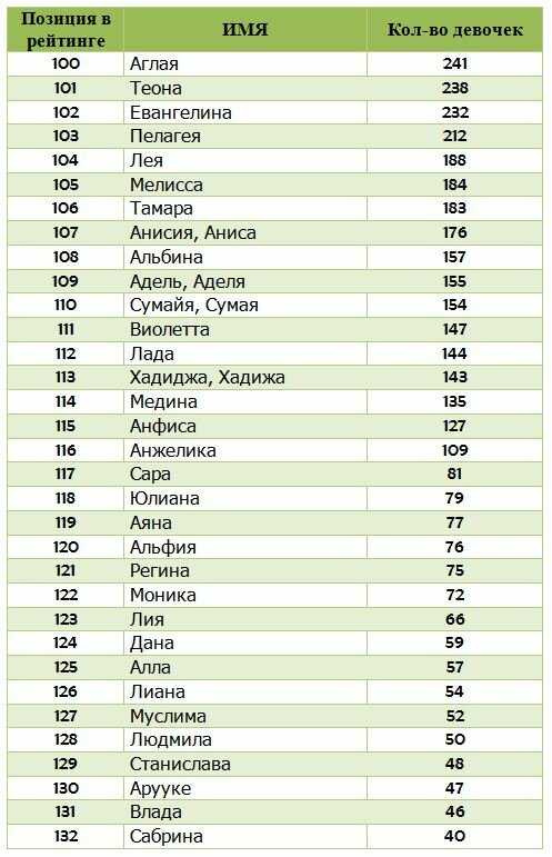 Современные имена для девочек 2024