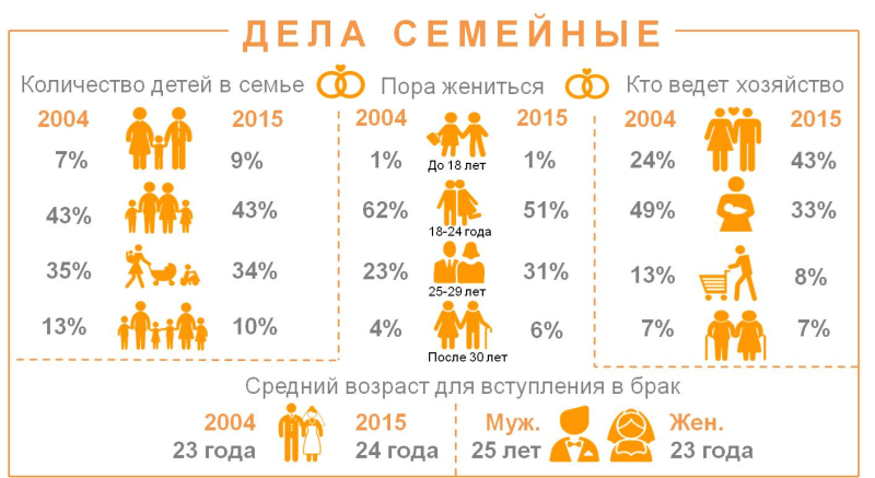 Сколько семей. Количество детей в семье. Среднее количество детей в семье. Статистика семей по количеству детей. Количество детей в семье в России статистика.