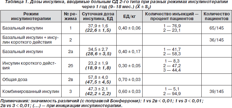 Колоть ли инсулин. Доза инсулина при СД 2 типа. Дозы инсулина при сахарном диабете 1 типа таблица. Схема назначения инсулина при СД 2. Дозы инсулина при сахарном диабете 1 типа.