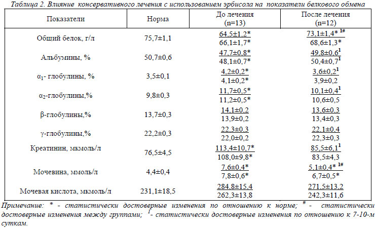 Белок норма у женщин по возрасту таблица. Альбумин в крови норма у женщин по возрасту. Показатели белкового обмена.