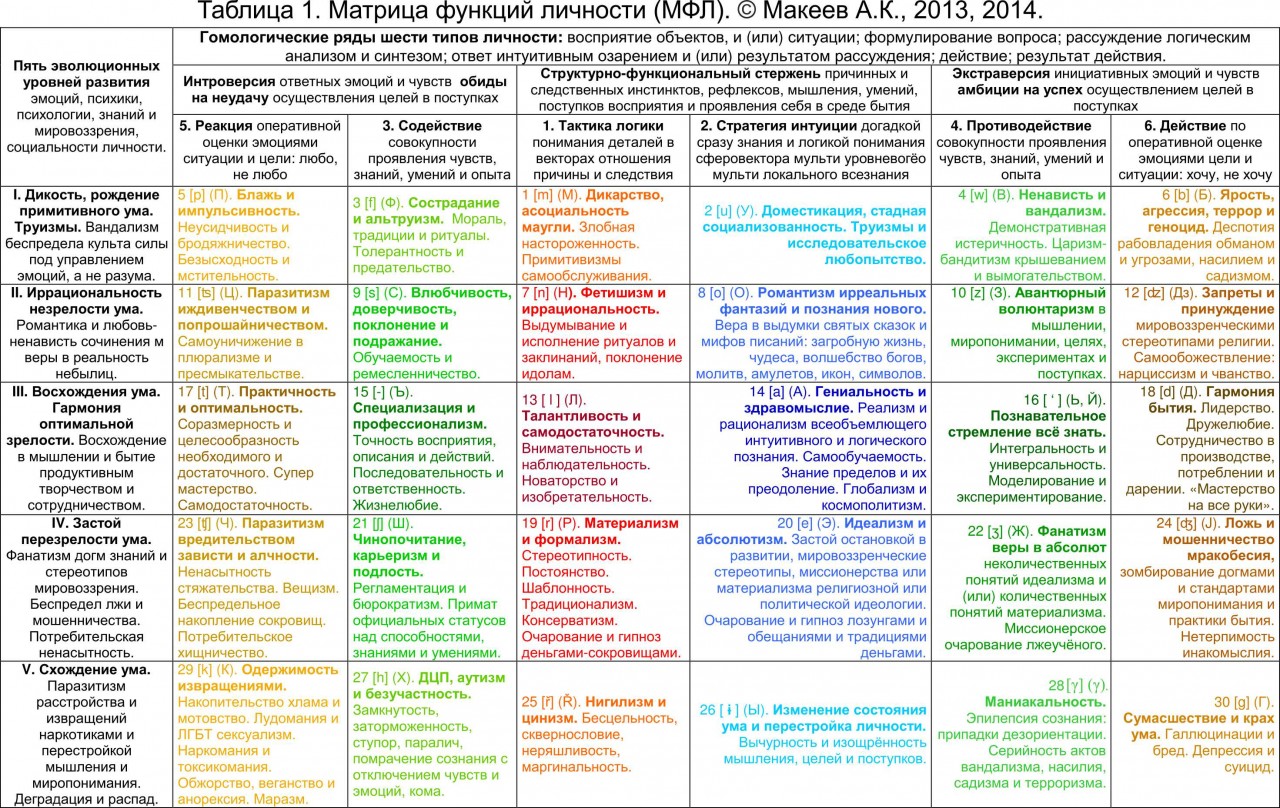 Матрица человека расшифровка. Матрица выбора профессии г.в Резапкина таблица. Матрица личности. Матрица жизни таблица. Матрица типа личности.