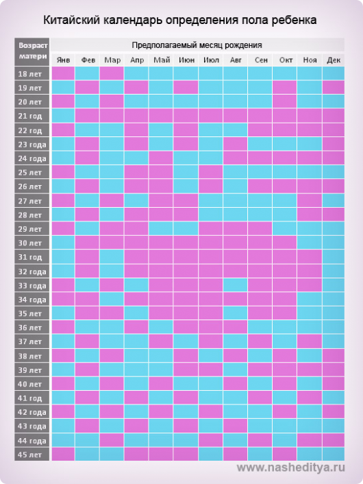 Календарь зачатия пола ребенка рассчитать