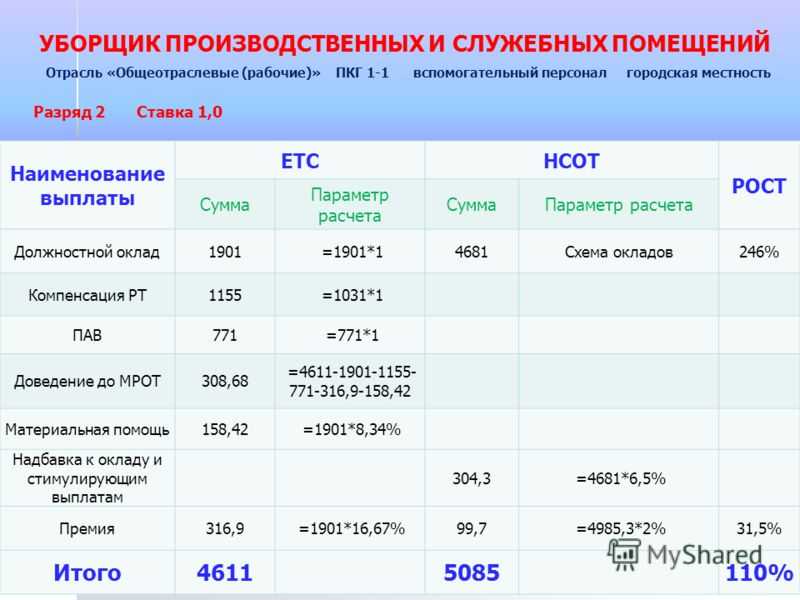 Сколько платят уборщицам