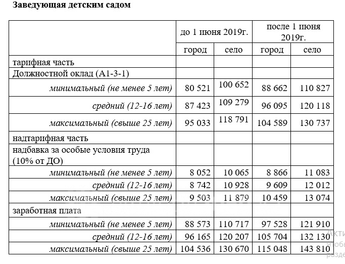 Сколько получают воспитатели. Ставка воспитателя ЗП. Заработная плата воспитателя в детском саду в 2021. Оклады воспитателя детского сада по категориям. Ставка зарплаты педагога детского сада.