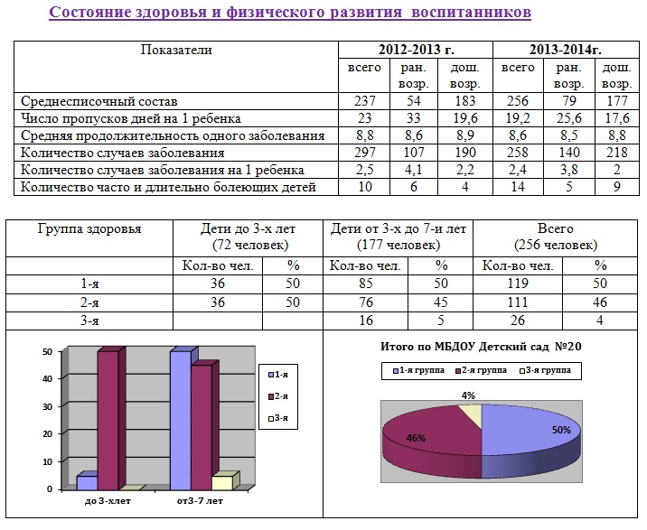 Мониторинг дошкольного образования 2023. Анализ мониторинга физического развития детей в ДОУ по ФГОС. Анализ диагностики физического развития детей в детском саду. Анализ физического развития детей в детском саду в отчете. Диагностика физического развития детей дошкольного возраста по ФГОС.