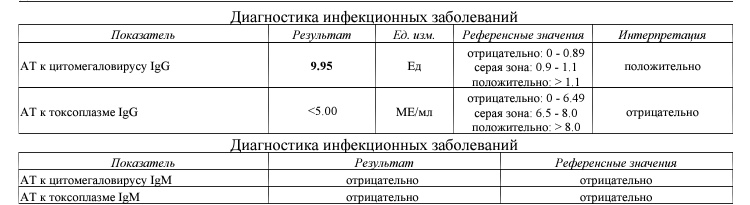 Зазоры цмв дессау. IGG К ЦМВ норма. Цитомегаловирус антитела норма. Цитомегаловирус IGG показатели. Показатели высокие ЦМВ.