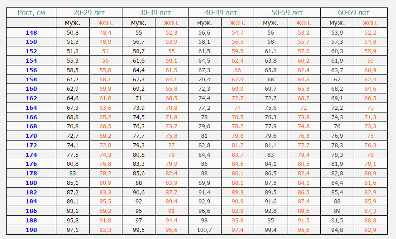 Сколько весит девушка при росте. Норма веса при росте 156 см для девочки.
