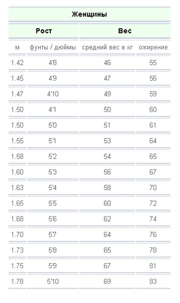 Сколько обычно весит. Сколько должна весить девушка. Сколько должна весить девушка при росте 168. Сколько должна весить девушка при росте. Сколько должна весить девушка при росте 163.