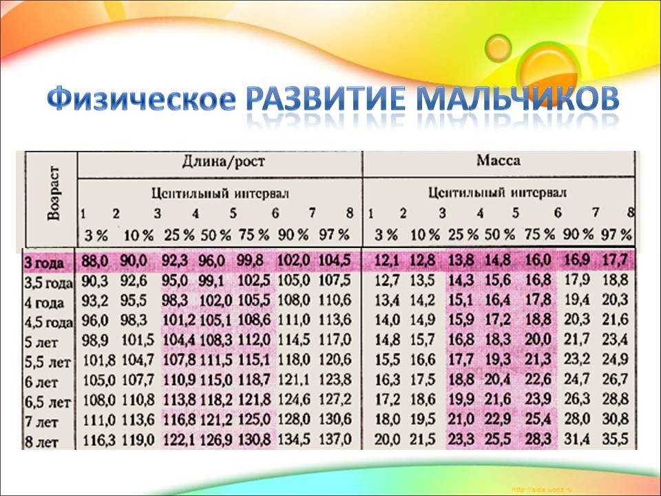 Центили детей