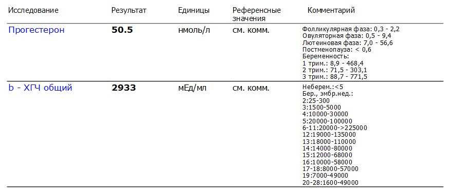 Свободный хгч норма при беременности. ХГЧ И прогестерон на ранних. ХГЧ при внематочной беременности. Может ли ХГЧ быть ошибочным. Может ли анализ на ХГЧ быть ошибочным.